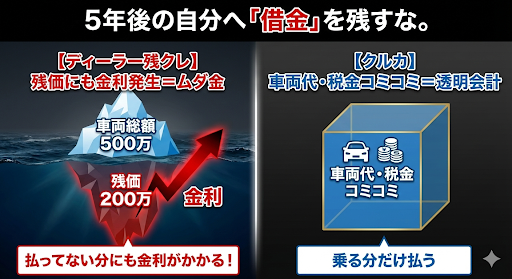 図解：ディーラー残クレの罠。月々3万円の裏にあるボーナス払いと残価精算リスクの氷山モデル。セレナ見積もりの真実。