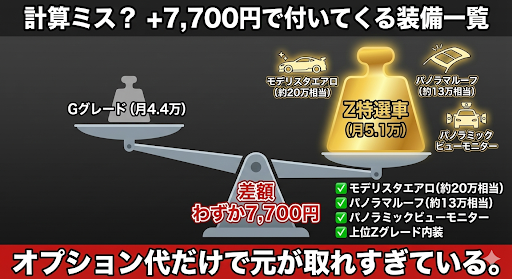 新型プリウス Zグレード モデリスタ パノラマルーフ リース価格 Gグレード 比較 7700円差 お得