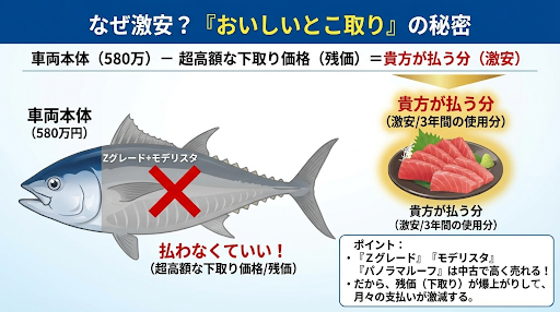 ハリアーのカーリースが安い理由を図解 高残価設定と月額料金の仕組み（クルカの残価マジック）