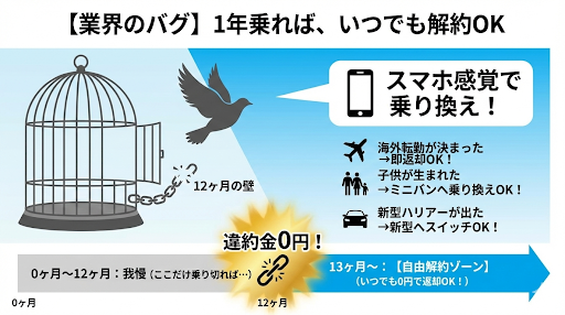 クルカフリー（KURUCA FREE）の仕組み図解 1年経過で解約金・違約金ゼロで乗り換え可能な自由解約型プラン