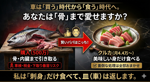 図解：カーリースのマグロ刺身理論。新車を購入して維持費（骨・内臓）を払うリスクと、クルカでおいしい期間だけ乗る賢い選択の比較。