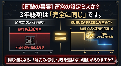 図解：KURUCA FREE（クルカフリー）の料金比較。3年総額が通常プランと同じで、1年解約権が無料で付いてくるバグ仕様の証明。日産セレナの支払い例。