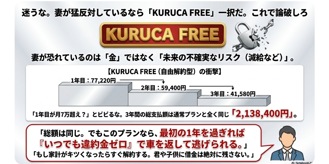 CX-30を1年で違約金なしで解約できるカーリースプラン「KURUCA FREE」の仕組みを図解。妻を説得するための料金比較
