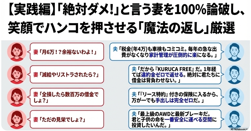 CX-30の新車購入を反対する妻を説得・論破するトークスクリプト。家計の不安や維持費のリスクを解消するカンペ画像