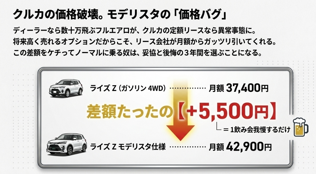 ライズモデリスタに月額5500円の差額で乗れるカーリースクルカ（KURUCA）の価格破壊バグと残価の仕組み