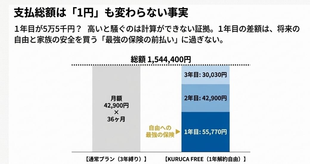 カーリース中途解約の違約金リスクをゼロにするクルカフリー（KURUCA FREE）1年解約プランの総支払額シミュレーション